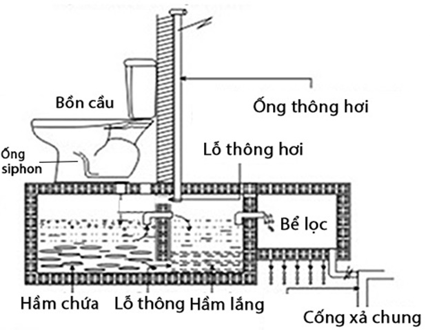 xử lý bồn cầu thiếu hơi bằng cách lắp đặt ống thoát khí